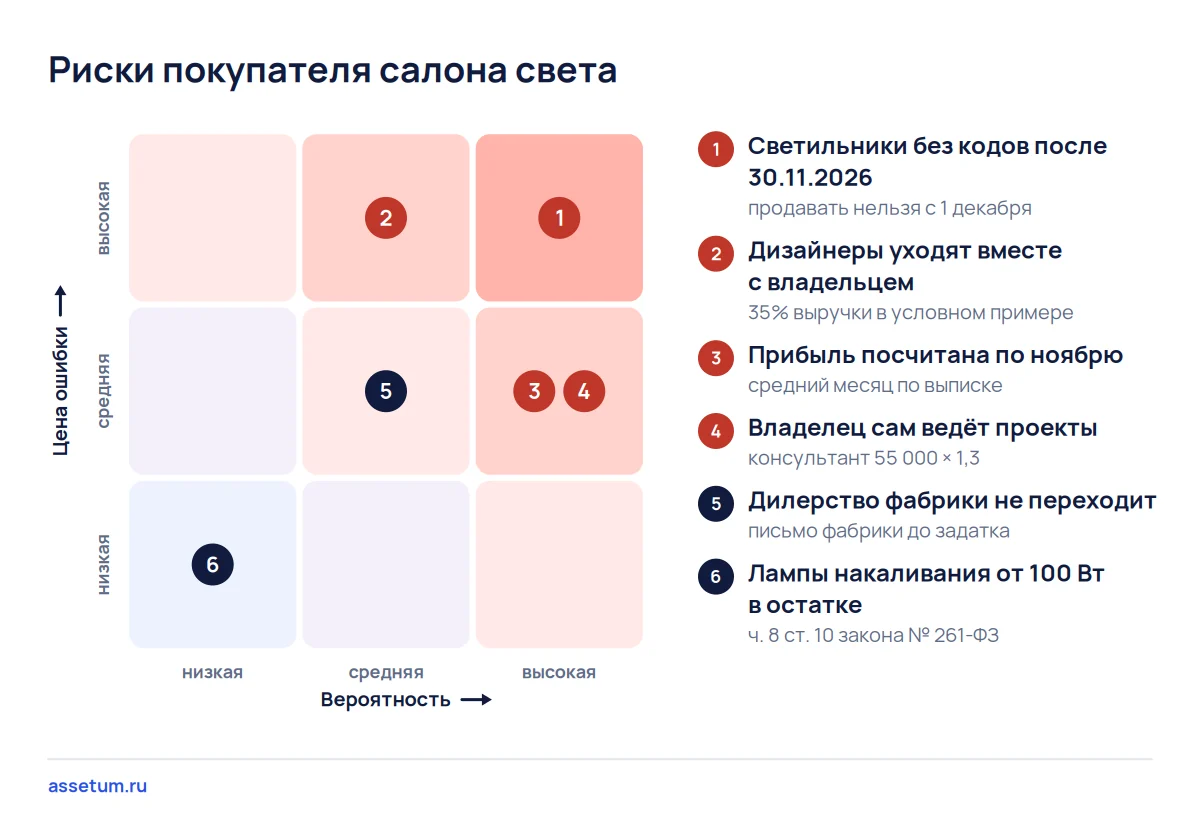 Карта рисков салона света: светильники без кодов после 30 ноября и уход дизайнеров дороже всего, лампы 100 Вт дешевле