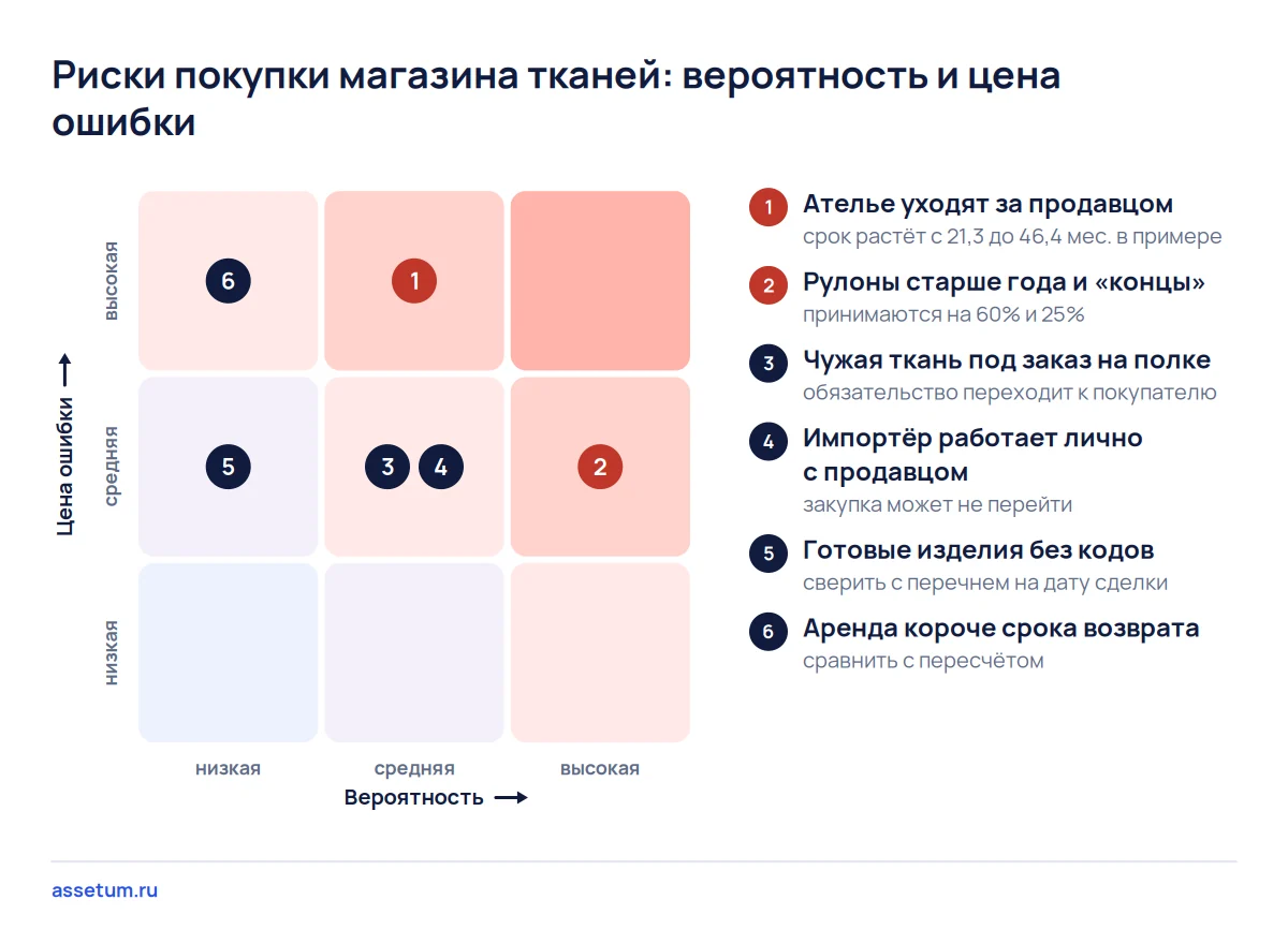 Карта рисков магазина тканей: уход ателье за продавцом дороже всего, старые рулоны и концы встречаются чаще всего