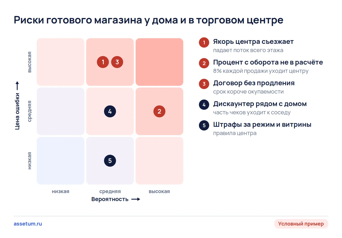 Карта рисков магазина у дома и в торговом центре: уход якоря и договор без продления дороже всего обходятся покупателю