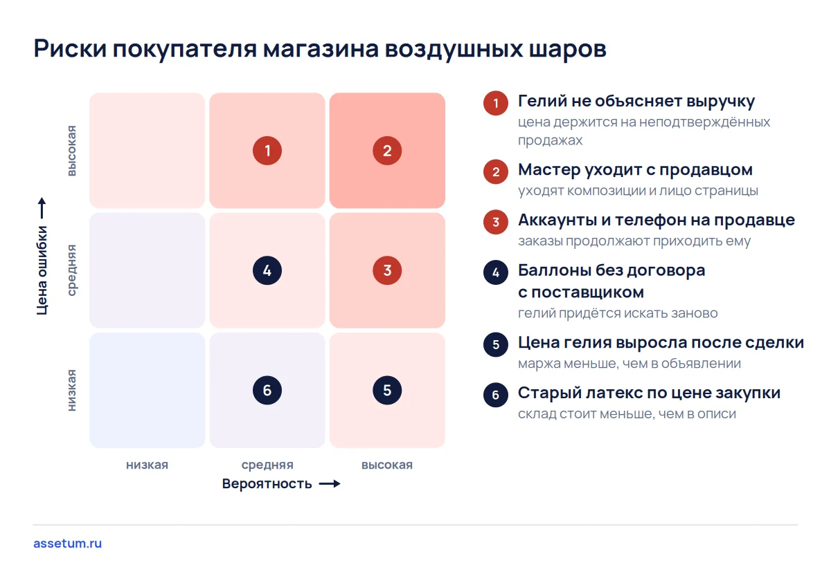 Карта рисков магазина воздушных шаров: уход мастера и гелий, который не объясняет выручку, обходятся дороже всего