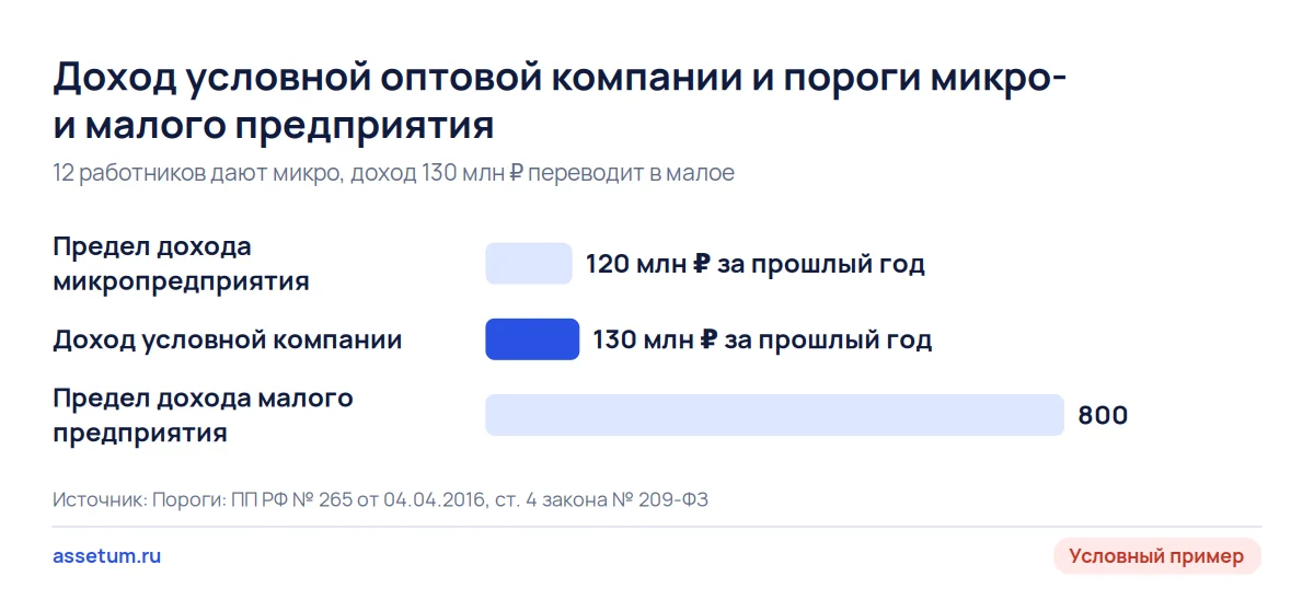 Столбцы: доход условной компании 130 млн ₽ выше предела микропредприятия 120 млн ₽ и ниже предела малого 800 млн ₽
