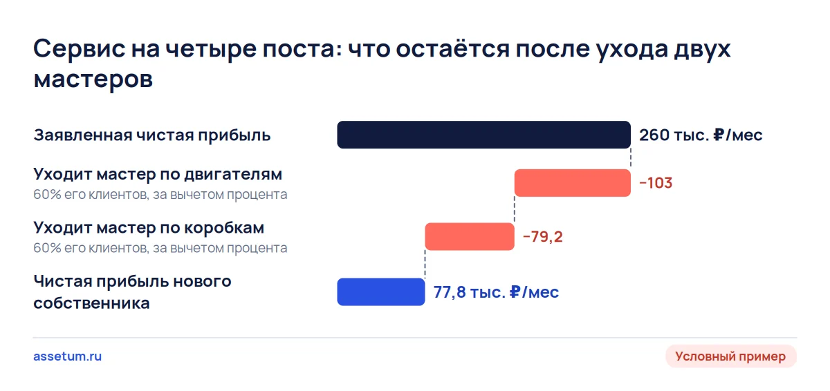 Каскад чистой прибыли автосервиса: после ухода двух ведущих мастеров из 260 тыс. ₽ в месяц остаётся около 78 тыс. ₽