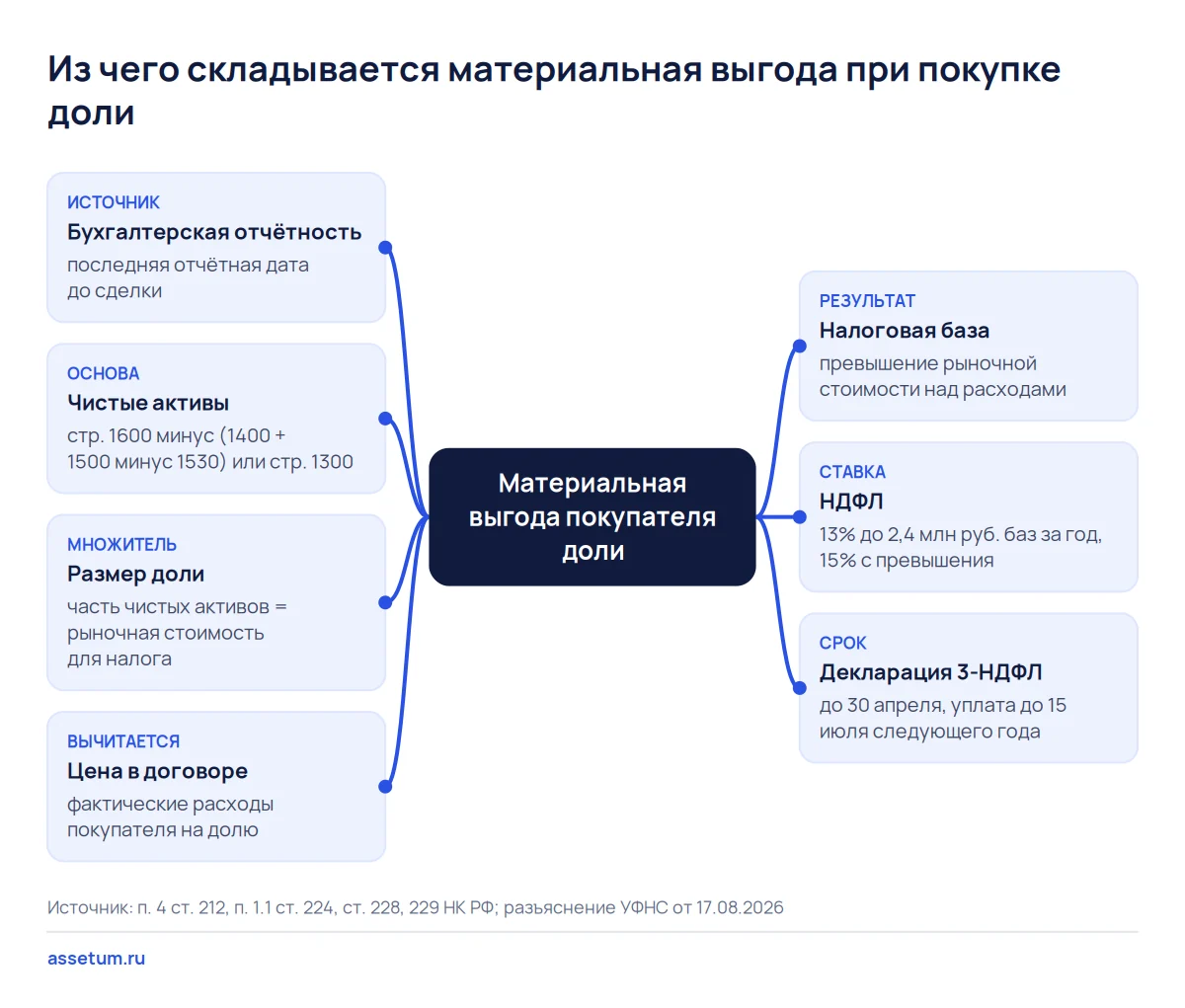Карта: материальную выгоду при покупке доли считают по чистым активам из баланса минус цена договора, затем НДФЛ 13–15%