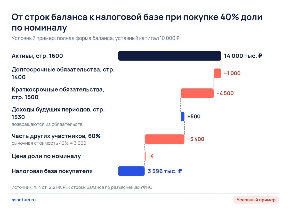 Каскад: из активов 14 млн ₽ вычитают обязательства и долю других участников, база покупателя 40% по номиналу 3,6 млн ₽