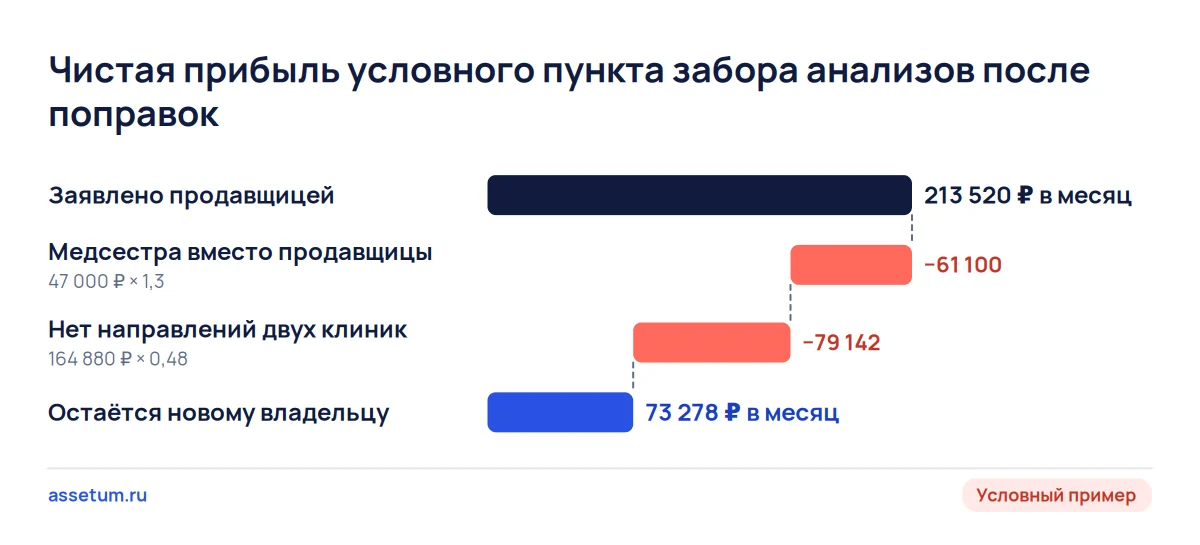 Каскад условного пункта забора анализов: 213 520 ₽ после оплаты медсестры и потери направлений клиник дают 73 278 ₽