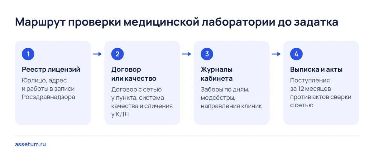 Четыре шага проверки медицинской лаборатории: реестр лицензий, договор с сетью, журналы кабинета, выписка и акты сверки