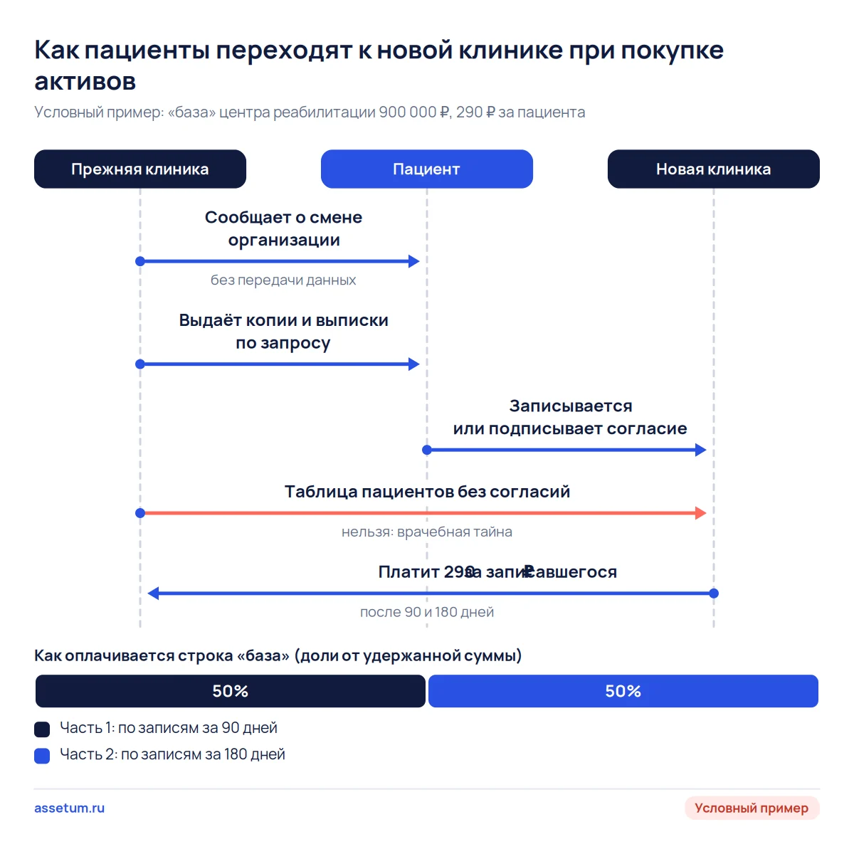 Схема передачи пациентов при покупке клиники: данные идут только через выбор пациента, оплата базы по числу записавшихся