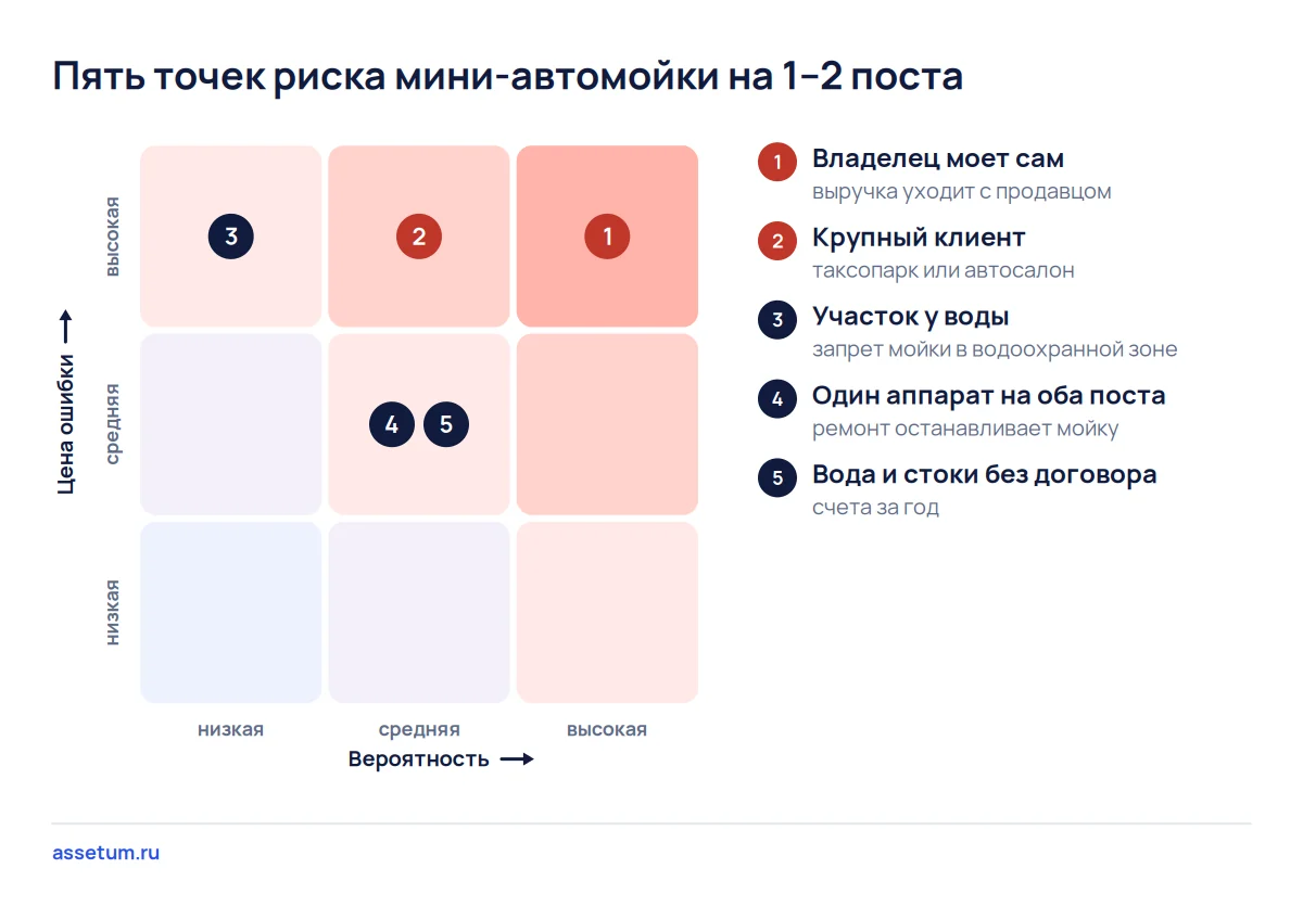 Карта рисков мини-автомойки: выше всего риск владельца у поста и крупного клиента, участок у воды редок, но закрывает сделку