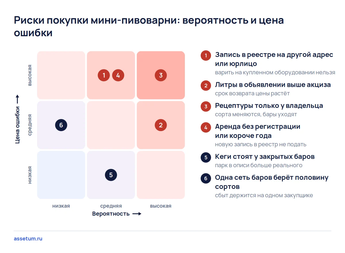 Карта рисков мини-пивоварни: самые опасные — рецептуры только у владельца и запись в реестре на чужой адрес