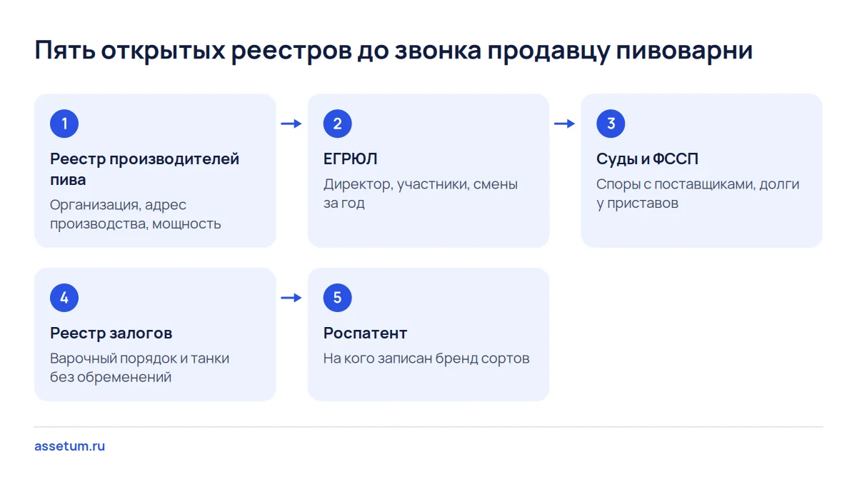 Порядок проверки пивоварни по открытым реестрам: реестр производителей пива, ЕГРЮЛ, суды и ФССП, залоги, товарные знаки