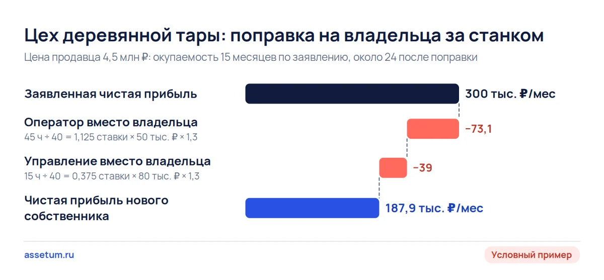 Каскад прибыли малого цеха деревянной тары: заявленные 300 тыс. ₽ после оплаты работы владельца падают до 187,9 тыс. ₽