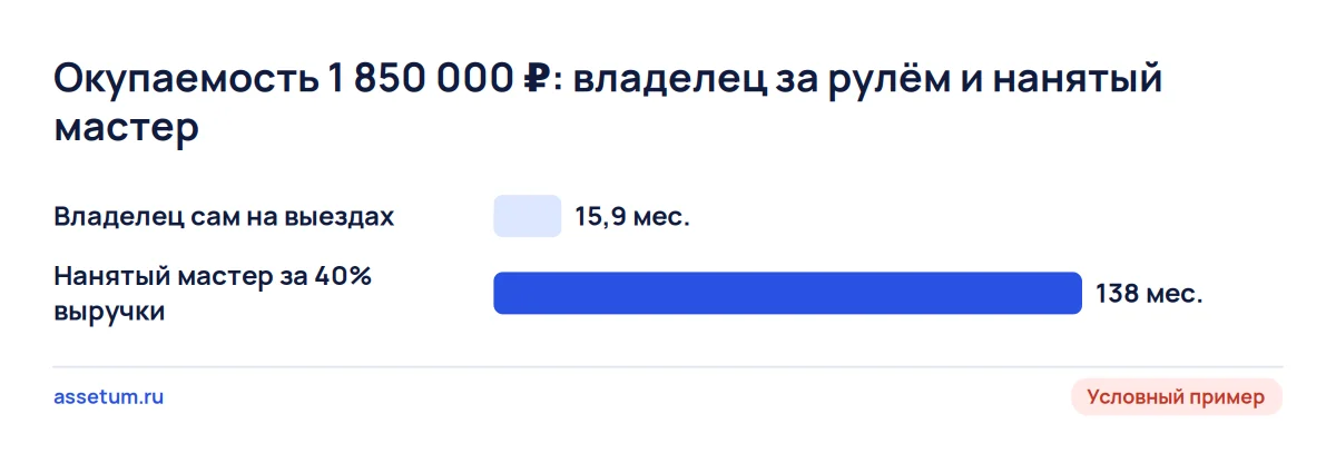Окупаемость выездного шиномонтажа в условном примере: 15,9 месяца у владельца за рулём и 138 месяцев с мастером