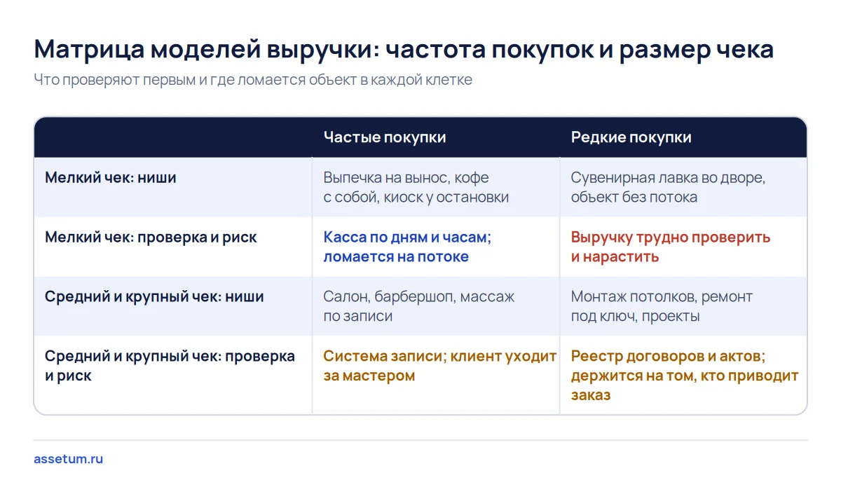 Матрица 2×2 моделей выручки: частые мелкие чеки проверяют кассой, редкие крупные заказы реестром договоров и актов