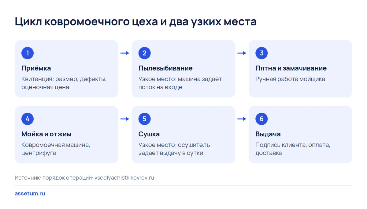 Цикл ковромоечного цеха от приёмки до выдачи: поток ограничивают пылевыбивание и сушка, их сверяют с журналом