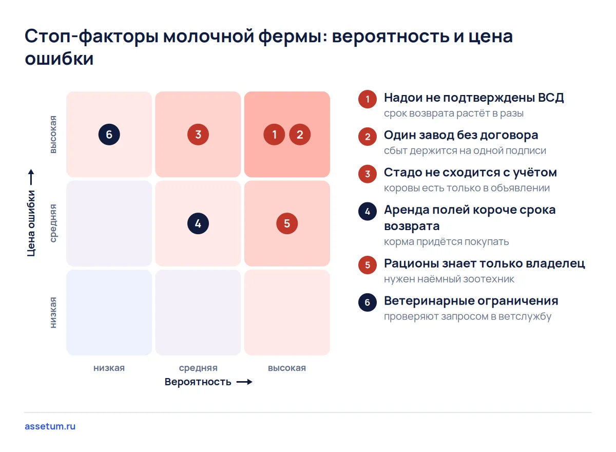 Карта рисков молочной фермы: неподтверждённые надои и один завод без договора стоят выше и правее остальных рисков