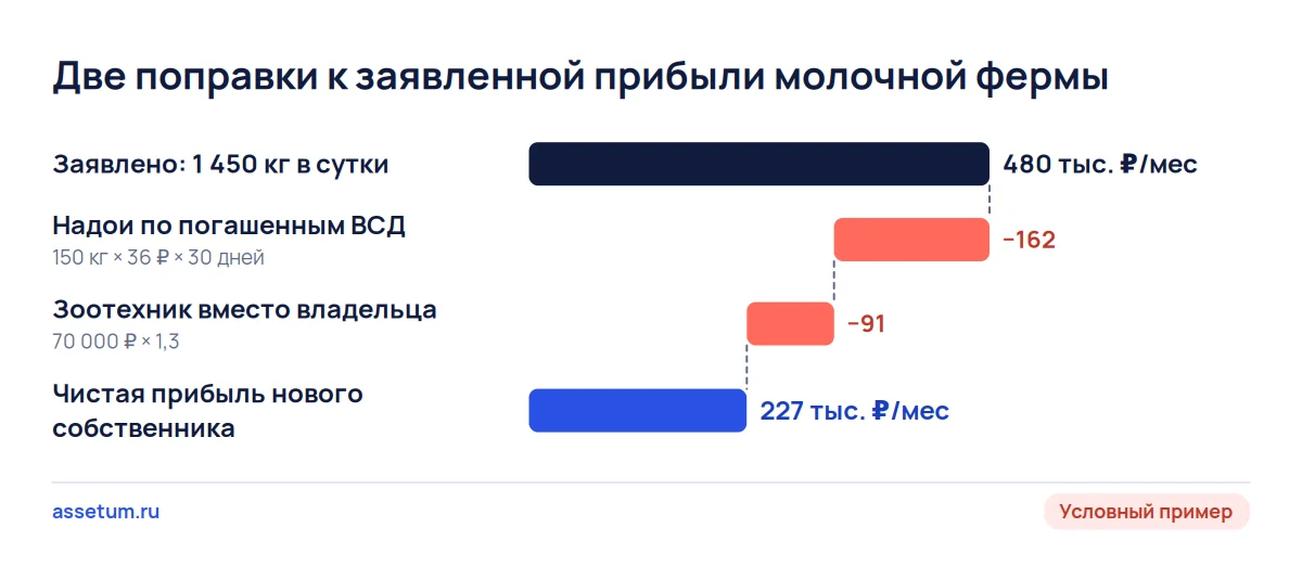 Каскад прибыли молочной фермы: сверка надоев с ВСД и зоотехник снижают 480 тыс. ₽ в месяц до 227 тыс. ₽