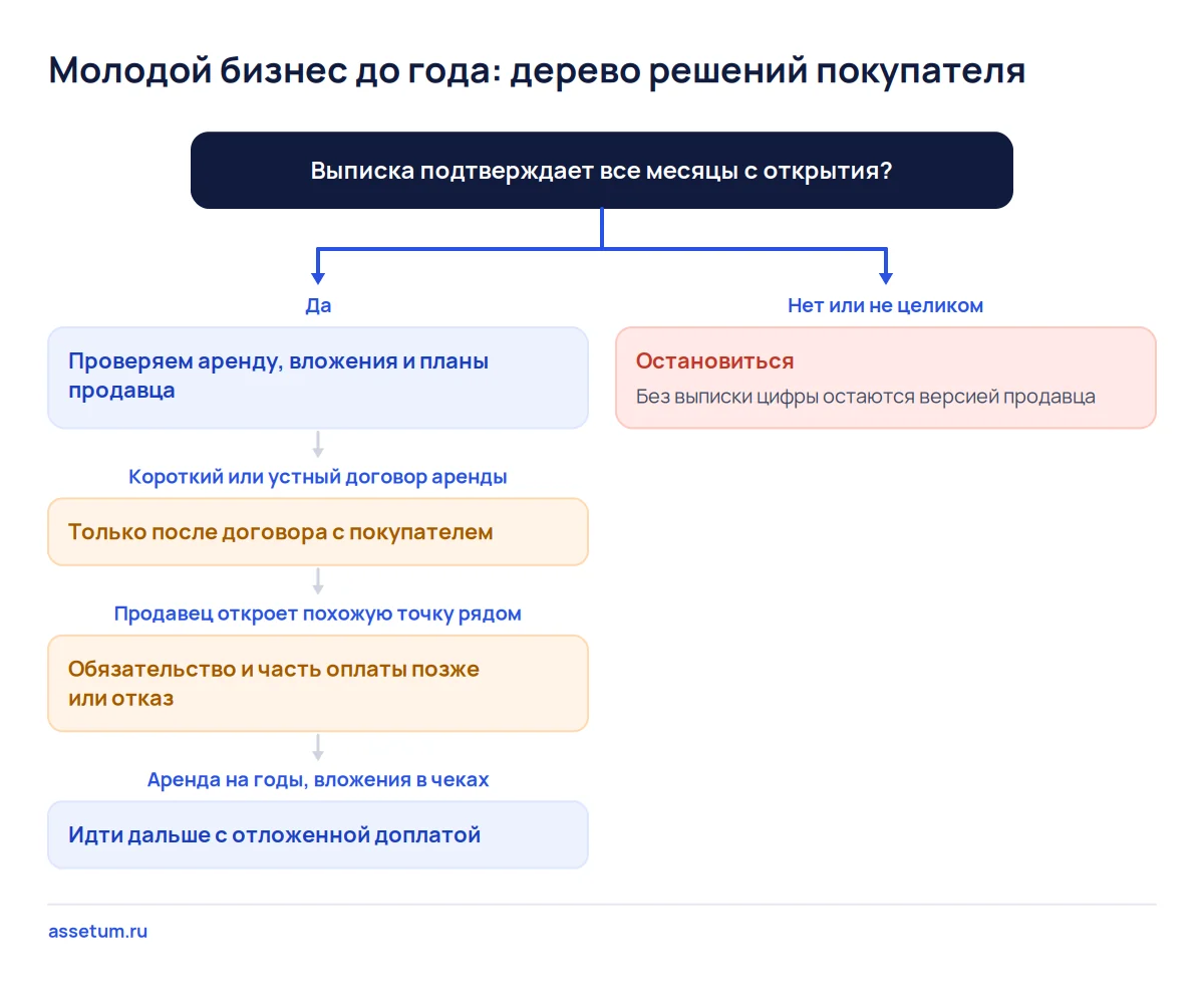 Дерево решений по молодому бизнесу до года: выписка с открытия, аренда, вложения и планы продавца ведут к сделке или отказу