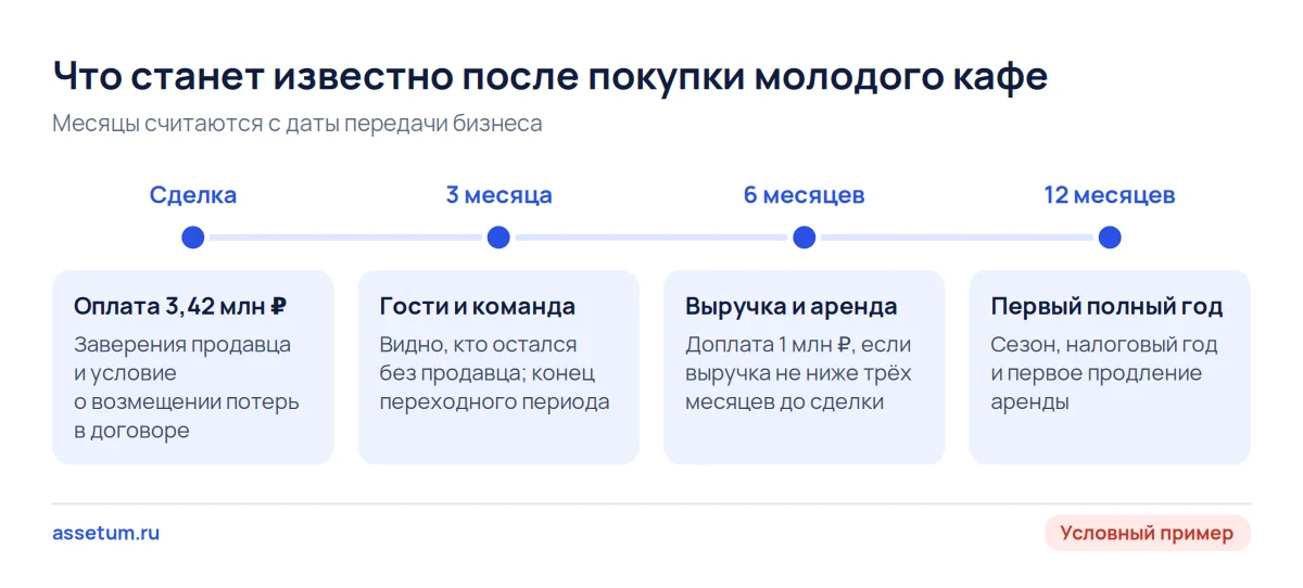 Шкала первого года после покупки молодого кафе: что станет известно через 3, 6 и 12 месяцев и какие платежи к этому привязаны