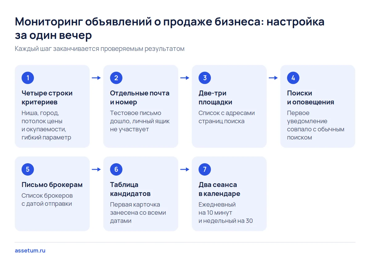 Схема из семи шагов настройки мониторинга объявлений о продаже бизнеса: от критериев до сеансов в календаре