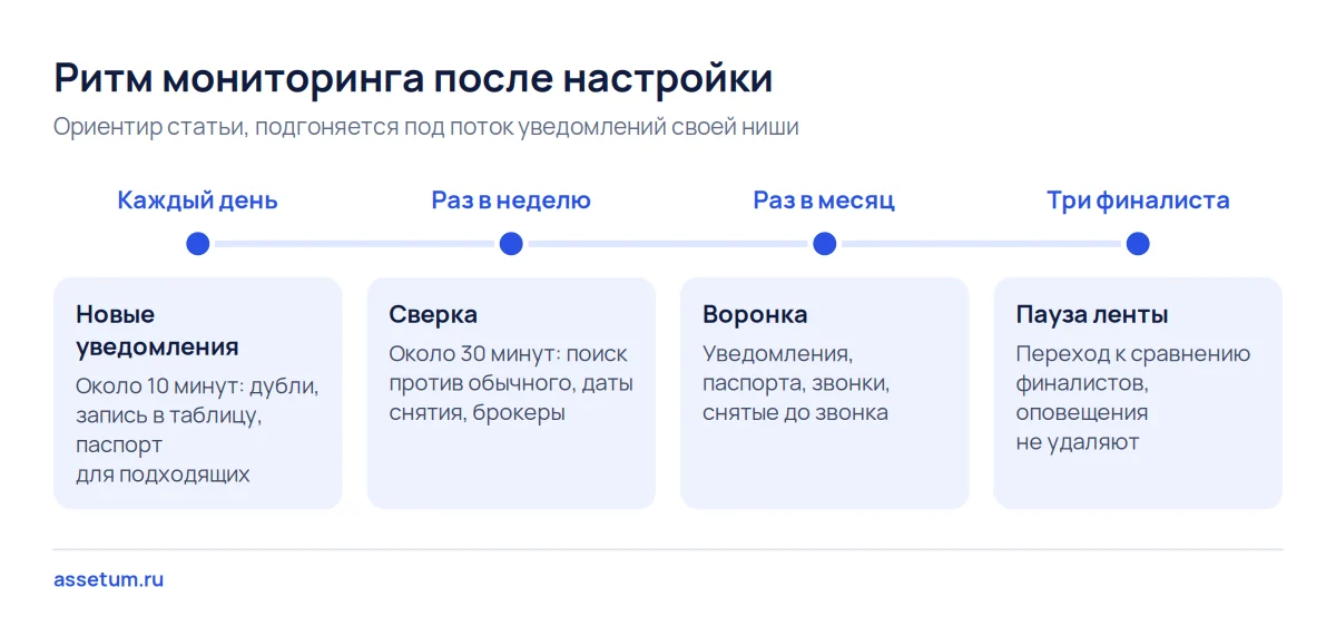 Временная шкала мониторинга объявлений: ежедневный сеанс, недельная сверка, месячная воронка и пауза на финалистах