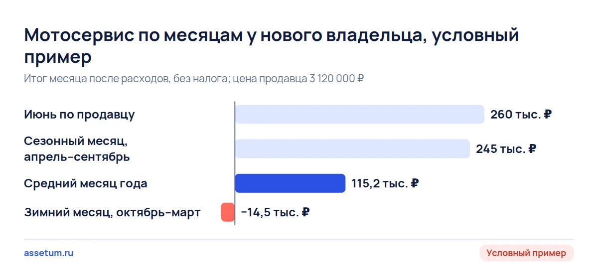 Итог месяца мотосервиса в условном примере: июнь 260 тыс. ₽, сезон 245, зима минус 14,5, средний месяц 115 тыс. ₽