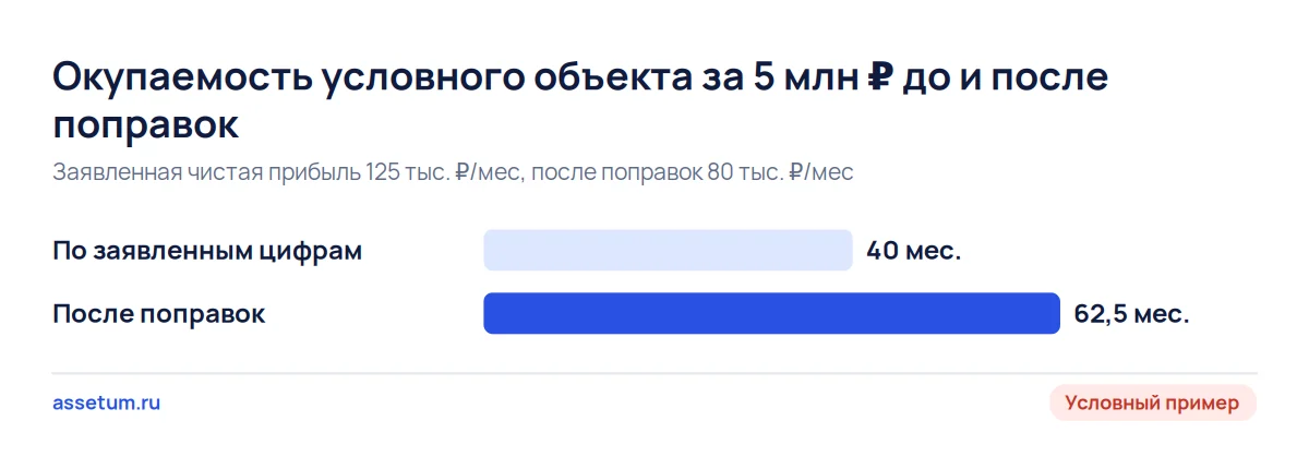 Столбчатая диаграмма: окупаемость условного бизнеса за 5 млн ₽ растёт с 40 до 62,5 месяца после поправок