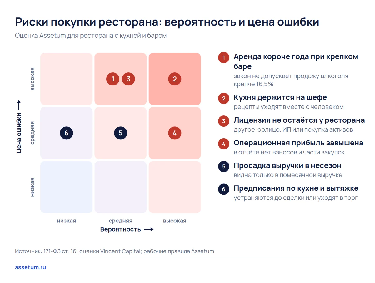 Карта рисков покупки ресторана: короткая аренда, зависимость от шефа и лицензия дают самую высокую цену ошибки