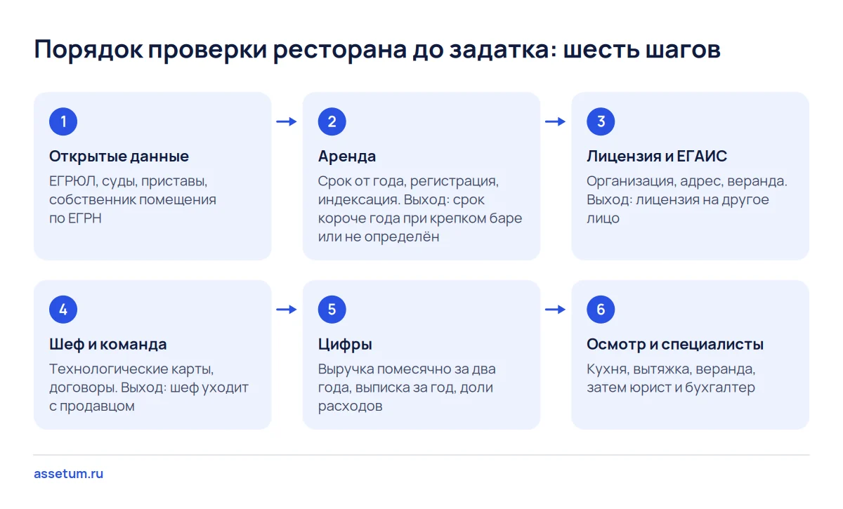 Шесть шагов проверки ресторана до задатка: от открытых данных и аренды до осмотра кухни и работы юриста