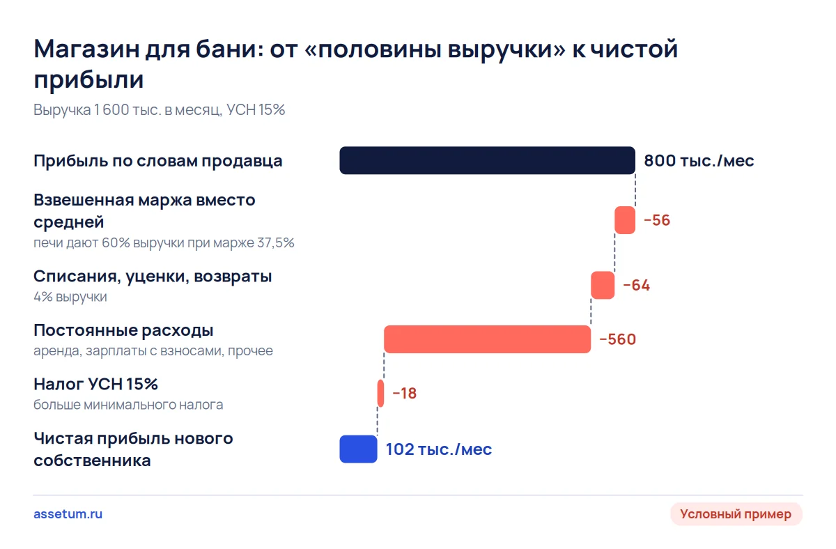 Каскад магазина для бани: из 800 тыс. «половины выручки» после маржи, расходов и налога остаётся 102 тыс. чистой прибыли
