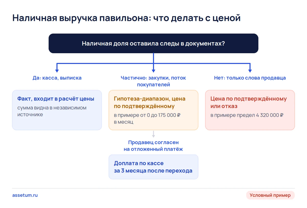 Дерево решений по наличной выручке: следы в кассе дают факт, закупки дают диапазон, одни слова продавца ведут к отказу