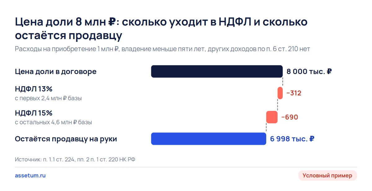 Каскад: из цены доли 8 млн ₽ продавец платит 1 002 000 ₽ НДФЛ по ставкам 13% и 15% и получает 6 998 000 ₽