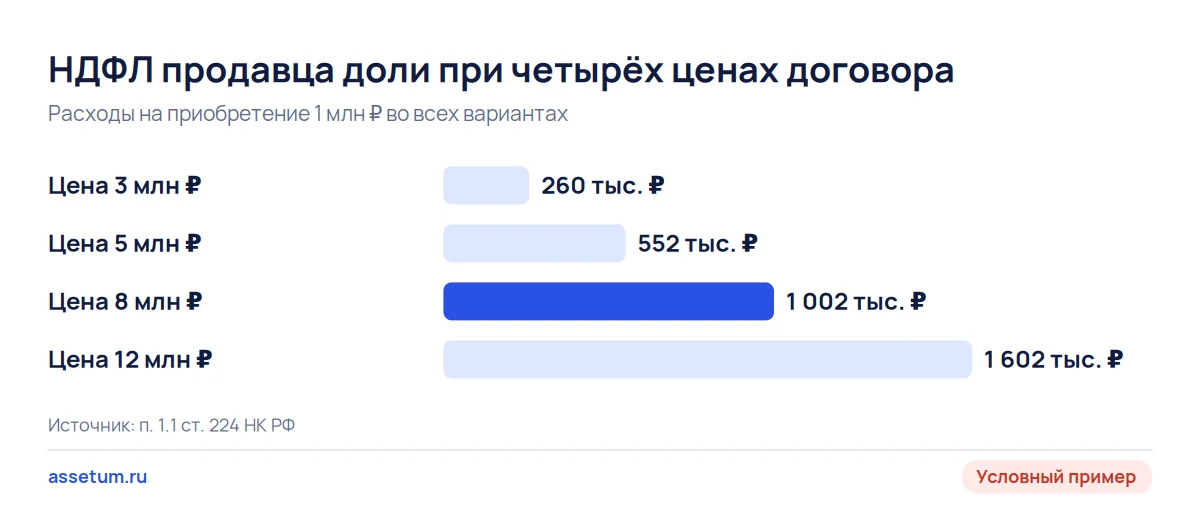 Столбцы: НДФЛ продавца доли растёт с 260 тыс. до 1,6 млн ₽ при цене от 3 до 12 млн ₽, доля налога в цене ниже 15%