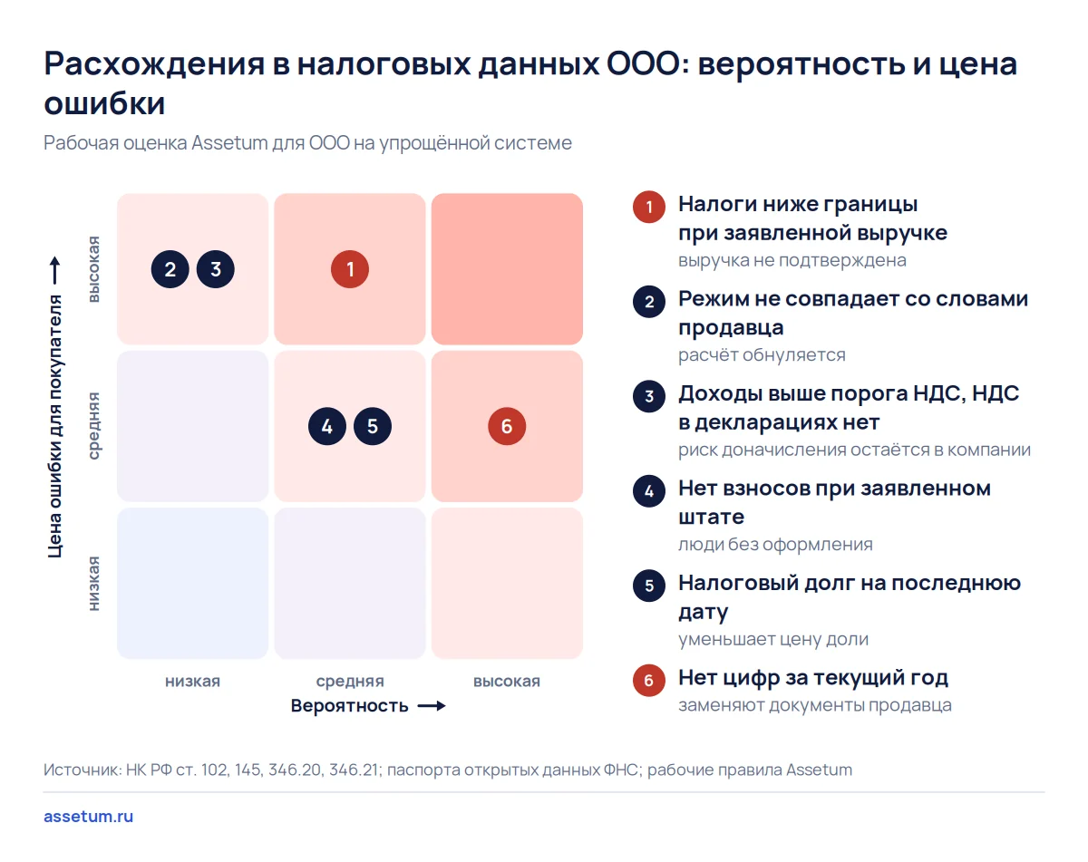 Карта рисков сверки налогов ООО: дороже всего расхождения налогов с заявленной выручкой, режимом и порогом НДС