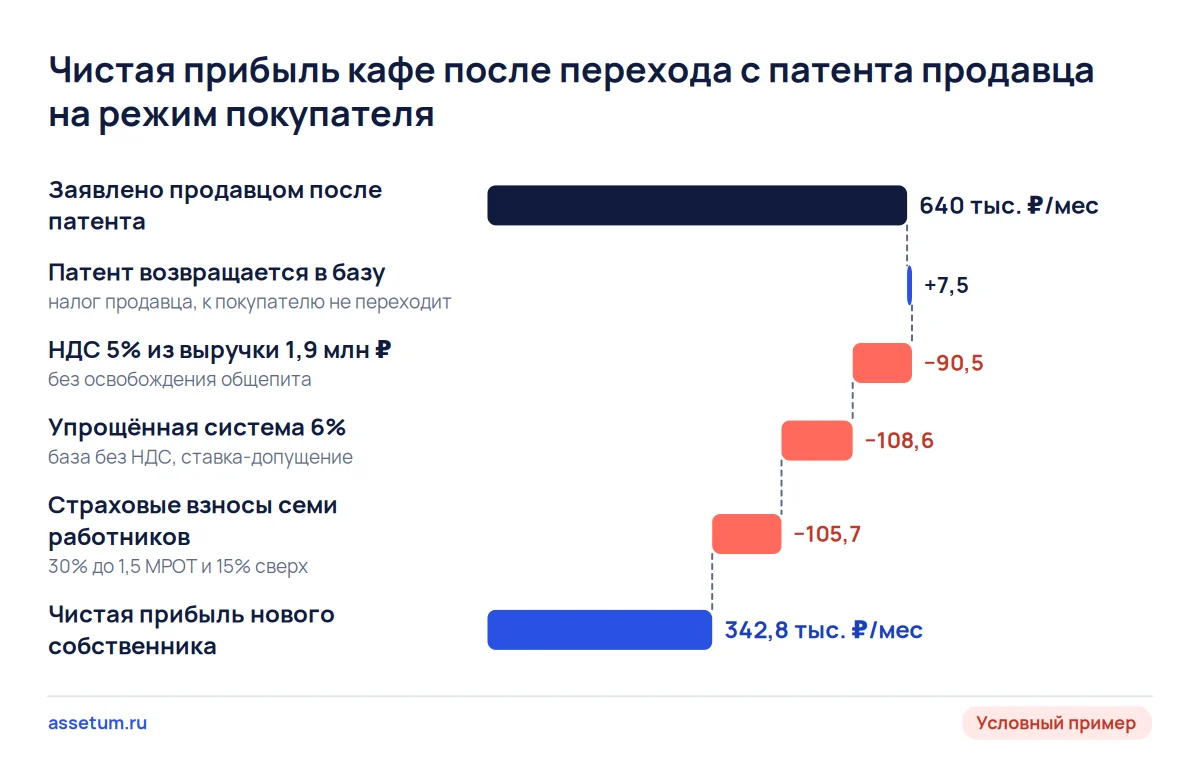 Каскад прибыли кафе: заявленные 640 тыс. ₽ после НДС, упрощённой системы и взносов превращаются в 342,8 тыс. ₽