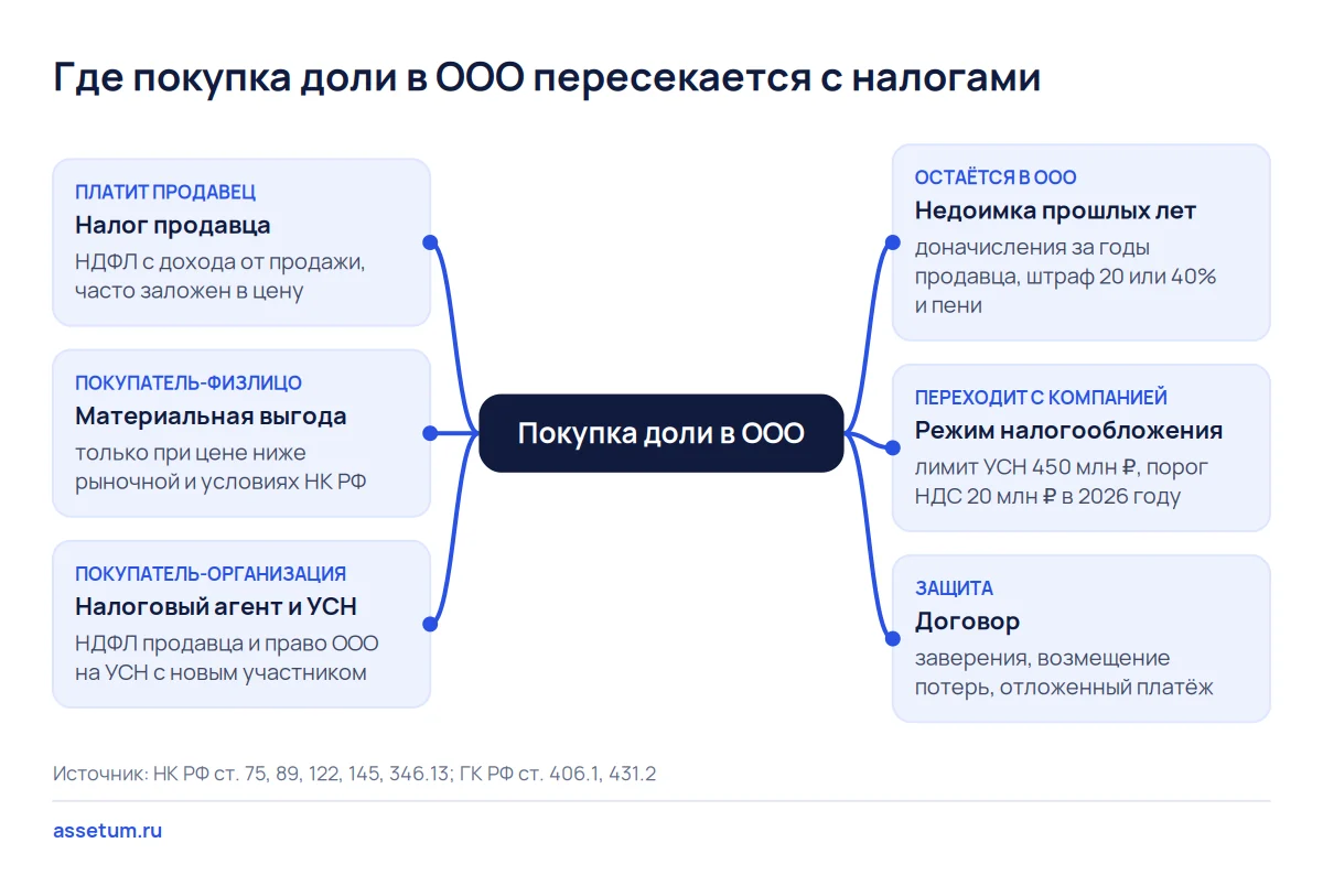 Карта налогов при покупке доли в ООО: что платит продавец, что покупатель и какие риски остаются внутри компании