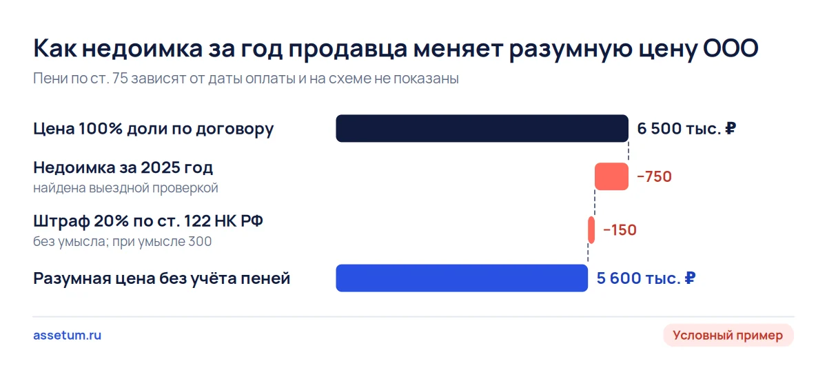 Каскад цены ООО: из 6,5 млн ₽ вычитают недоимку 750 тыс. и штраф 150 тыс., разумная цена без пеней 5,6 млн ₽