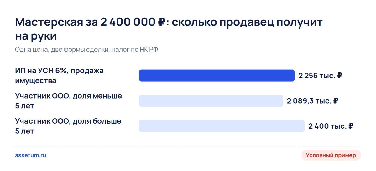 Сравнение сумм на руки у продавца мастерской за 2,4 млн ₽: ИП на УСН получает больше участника ООО с долей до 5 лет