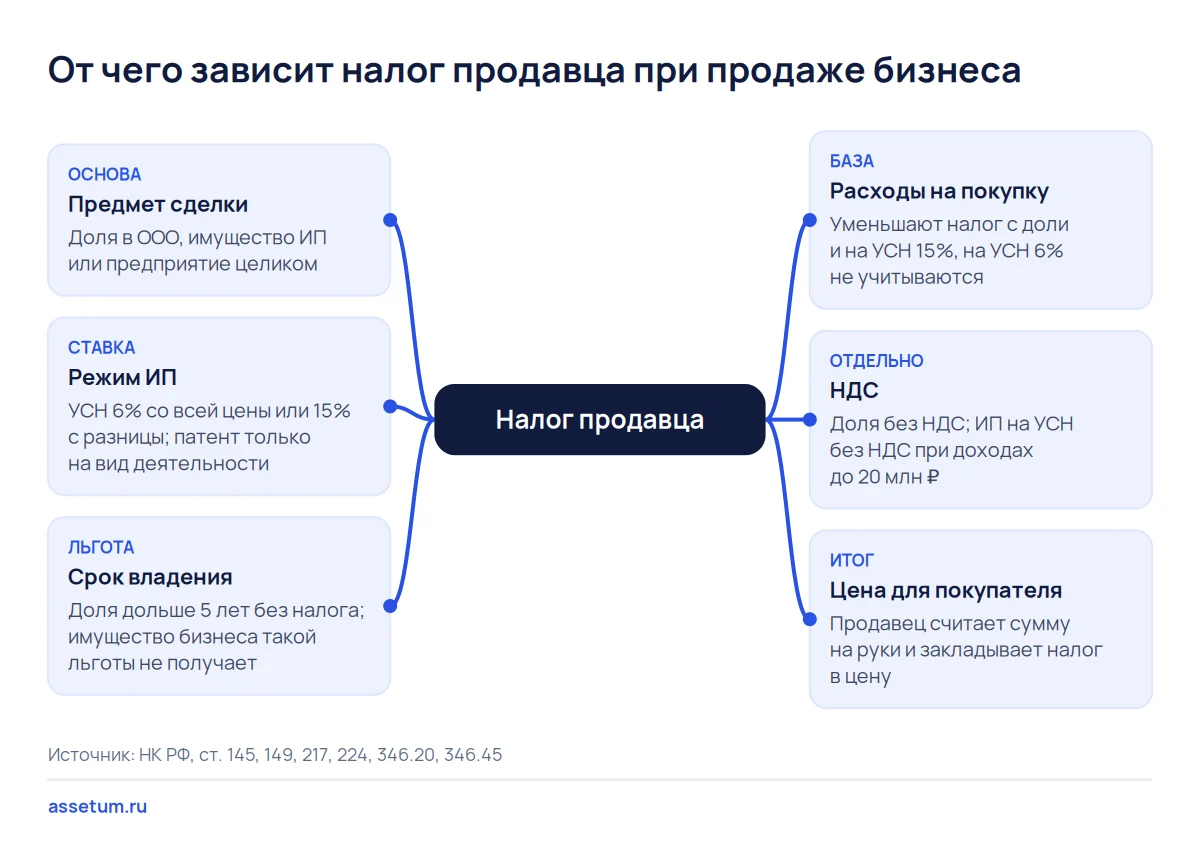 Карта связей: налог продавца бизнеса зависит от предмета сделки, режима ИП, срока владения, расходов и НДС
