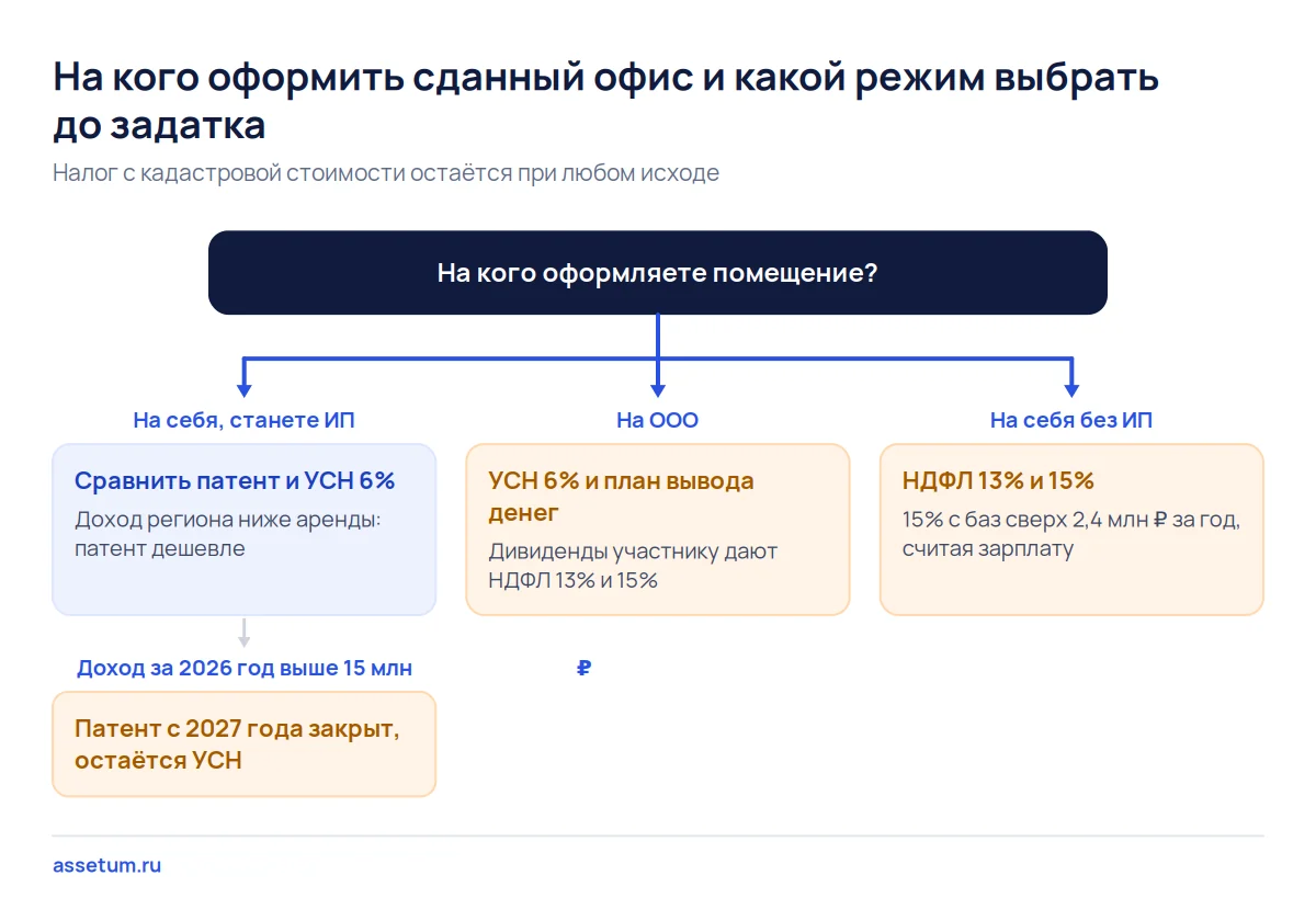 Дерево выбора налогового режима для сданного офиса: ИП на патенте или УСН, ООО с дивидендами, гражданин на НДФЛ