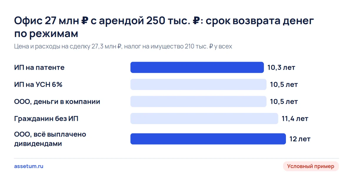 Срок возврата денег за условный офис по режимам: от 10,3 года у ИП на патенте до 12,0 года у ООО с выплатой дивидендов