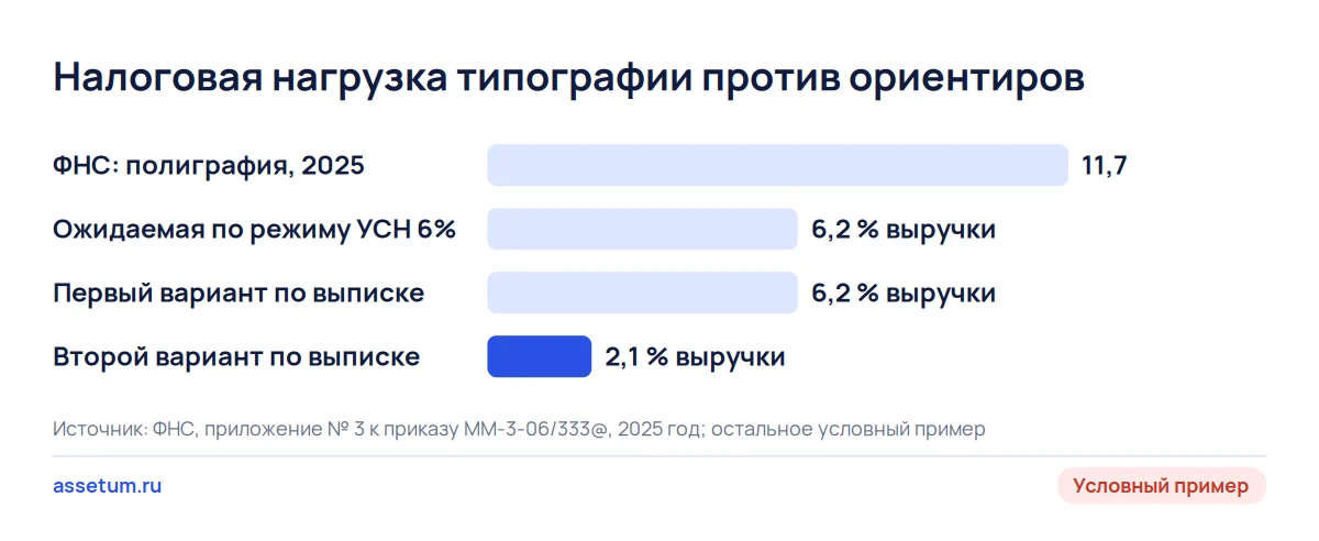 Диаграмма: нагрузка полиграфии по ФНС 11,7%, ожидаемая по режиму 6,25%, второй вариант типографии всего 2,1% выручки
