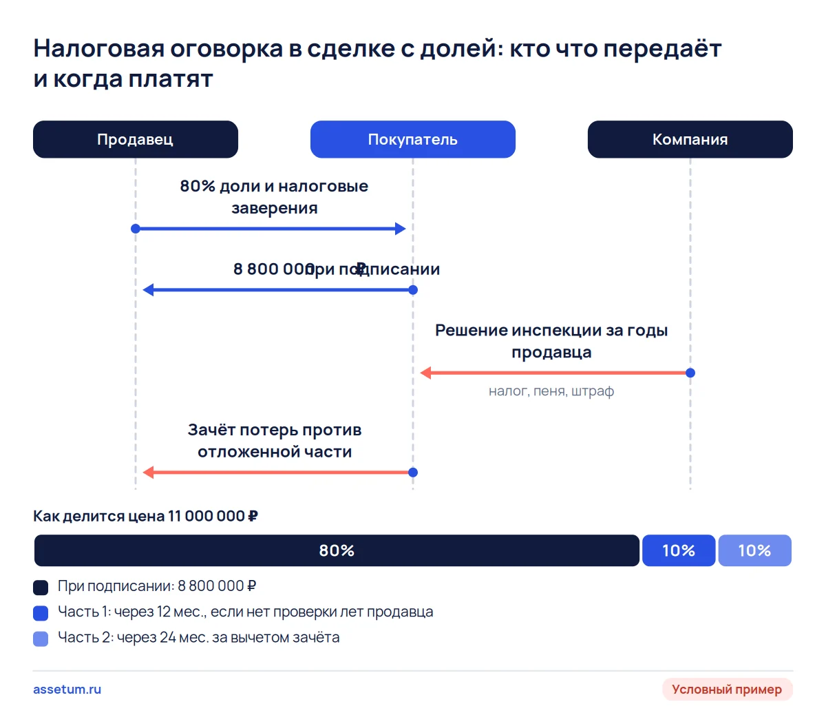 Схема сделки с долей ООО: 80% цены при подписании, 20% отложено и гасится зачётом, если инспекция доначислит налоги продавца