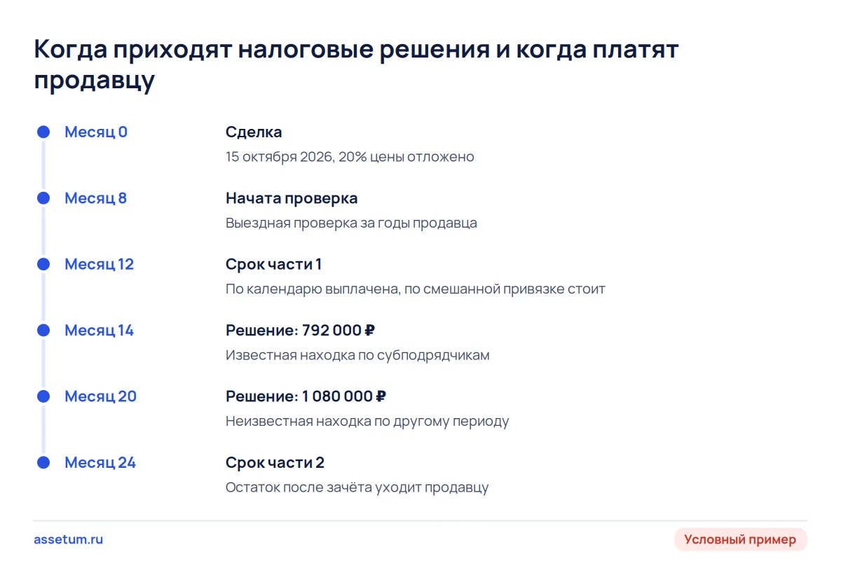 Шкала двух лет после покупки доли: решения инспекции приходят на 14-м и 20-м месяце, после календарной выплаты первой части