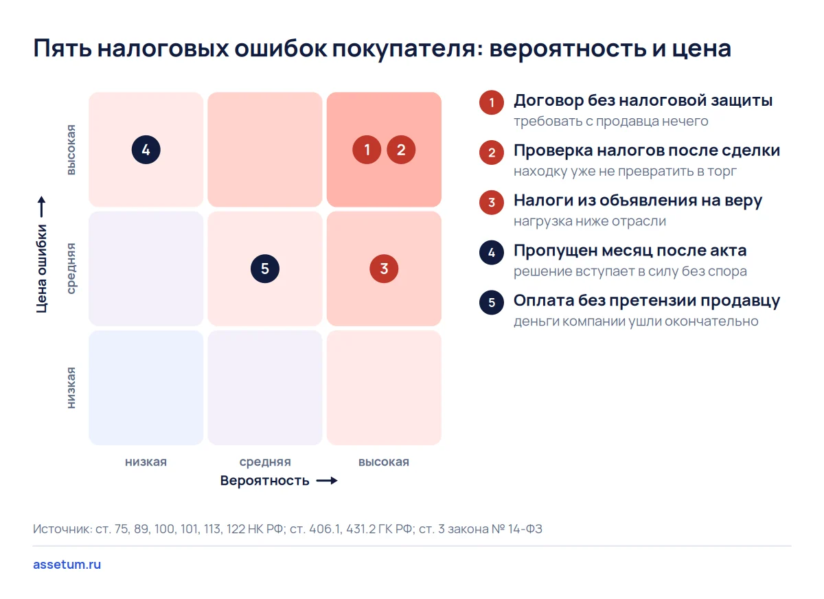 Карта рисков налоговых ошибок покупателя ООО: опаснее всего договор без защиты и проверка налогов уже после сделки