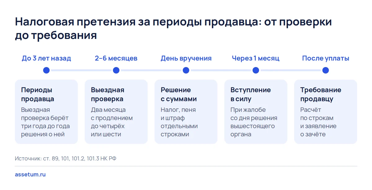 Шкала налоговой претензии к купленной компании: проверка, решение, месяц до вступления в силу, уплата и требование продавцу