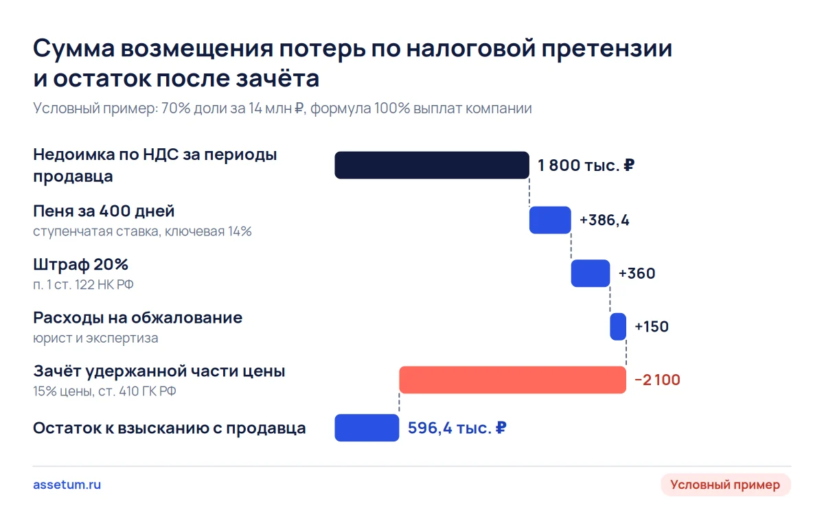Каскад суммы возмещения потерь: налог, пеня, штраф и расходы дают 2,7 млн ₽, после зачёта удержания остаётся 596 тыс. ₽