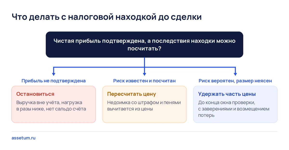 Дерево решений по налоговой находке до сделки: отказ, пересчёт цены или удержание части оплаты до конца окна проверки