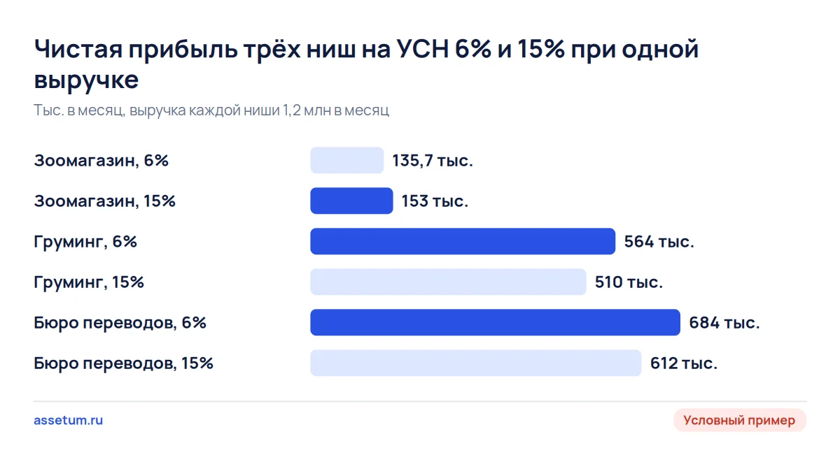 Столбцы: зоомагазину с расходами 85% выгоднее УСН 15%, грумингу и бюро переводов с расходами 50% и 40% выгоднее УСН 6%