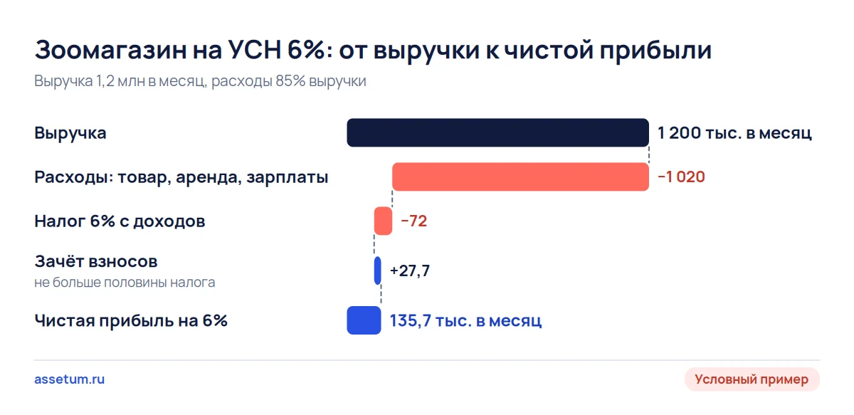 Каскад зоомагазина: из 1 200 тыс. выручки на УСН 6% остаётся 135,7 тыс. чистой прибыли, на 15% было бы 153 тыс.