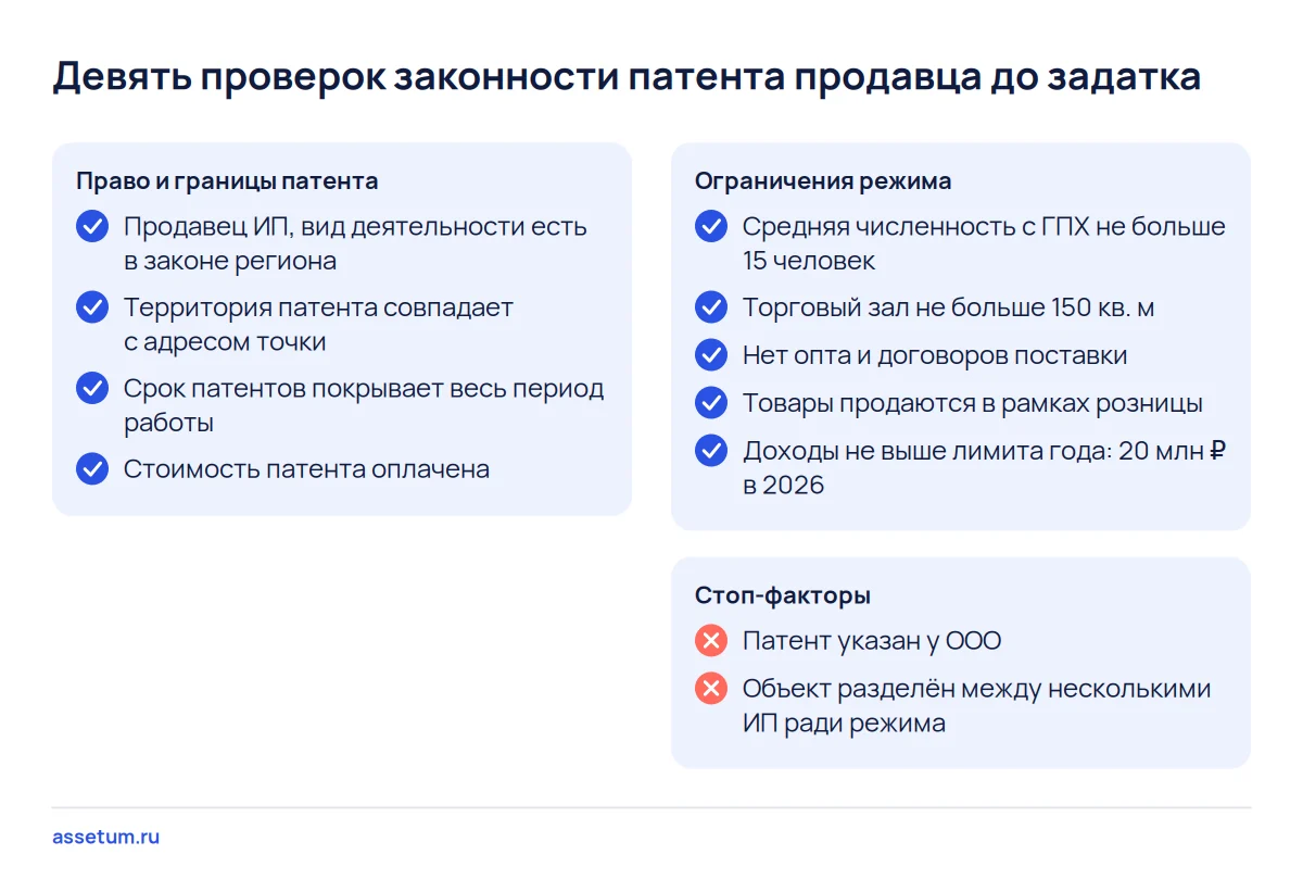 Чек-лист из девяти проверок патента продавца: вид и территория, срок, оплата, 15 человек, 150 кв. м, опт, лимит